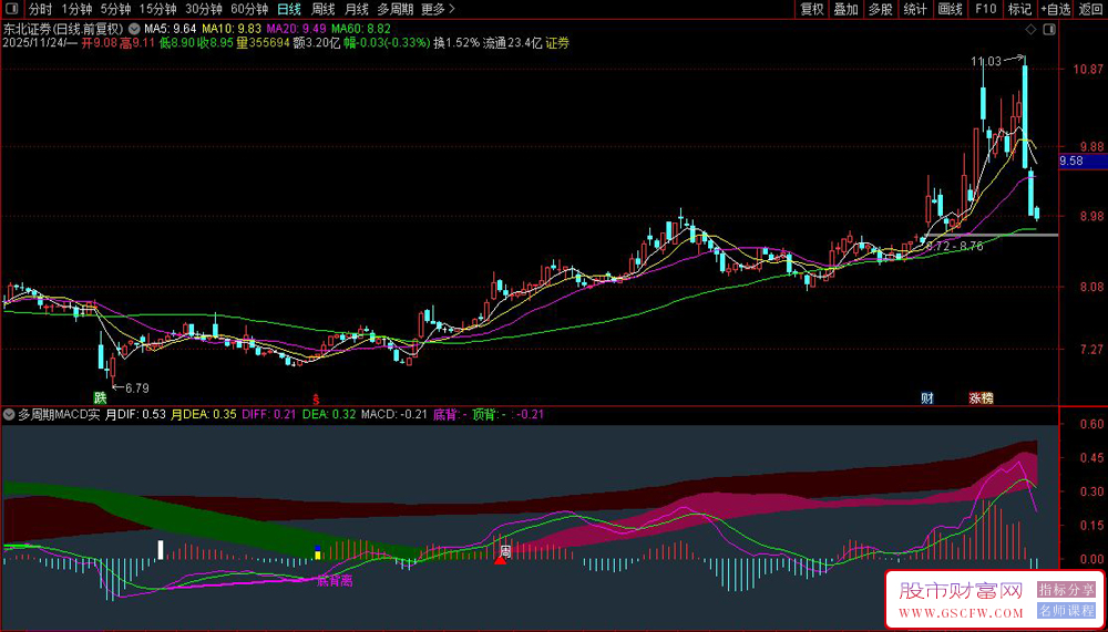通达信〖多周期MACD实战〗副图指标,多周期共振和多种买入信号识别功能_展示图_03