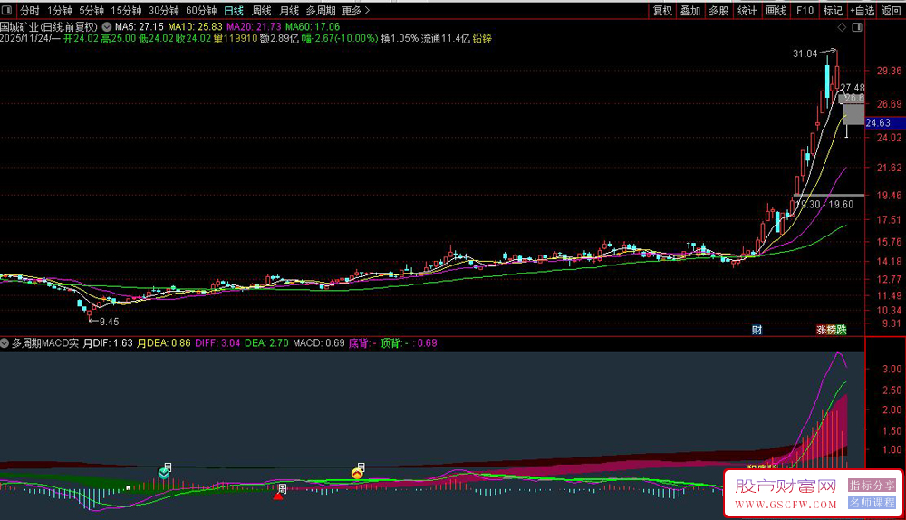 通达信〖多周期MACD实战〗副图指标,多周期共振和多种买入信号识别功能_展示图_04