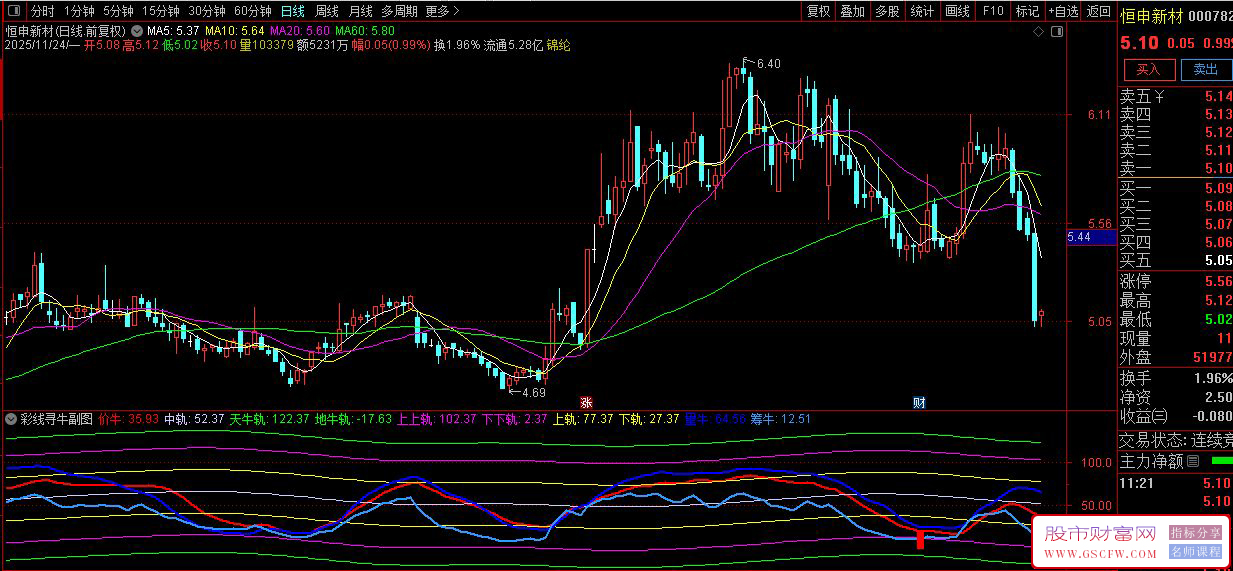 通达信〖彩线寻牛〗副图+选股,价量筹三线共振底部捕捉系统_展示图_02