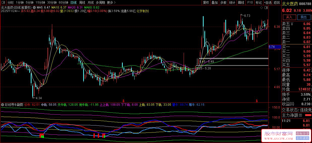 通达信〖彩线寻牛〗副图+选股,价量筹三线共振底部捕捉系统_展示图_03