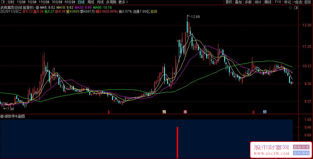 通达信〖顺势寻牛〗副图+选股,基于量价共振的短线反弹信号识别_展示图_02