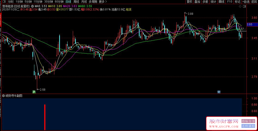 通达信〖顺势寻牛〗副图+选股,基于量价共振的短线反弹信号识别_展示图_01