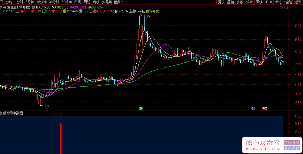 通达信〖顺势寻牛〗副图+选股,基于量价共振的短线反弹信号识别_展示图_03