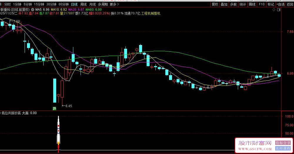 通达信〖低位共振抄底〗副图+选股,20%收益率止盈止损近一年成功率80%_展示图_01