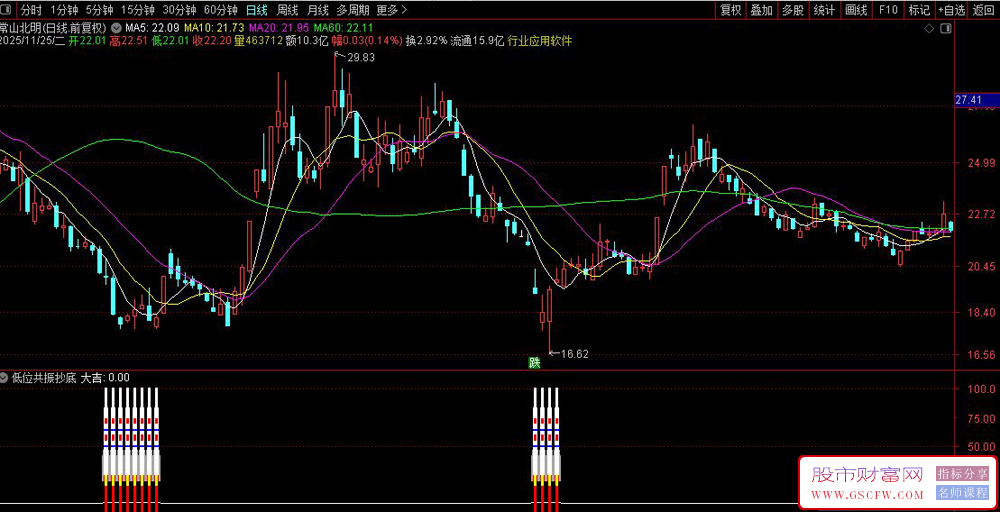 通达信〖低位共振抄底〗副图+选股,20%收益率止盈止损近一年成功率80%_展示图_02