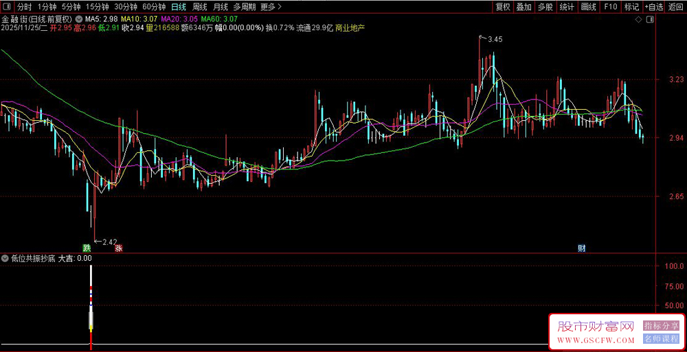通达信〖低位共振抄底〗副图+选股,20%收益率止盈止损近一年成功率80%_展示图_04