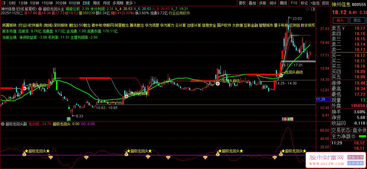 通达信〖超级龙回头〗副图+选股,强势股回调买入策略_展示图_05