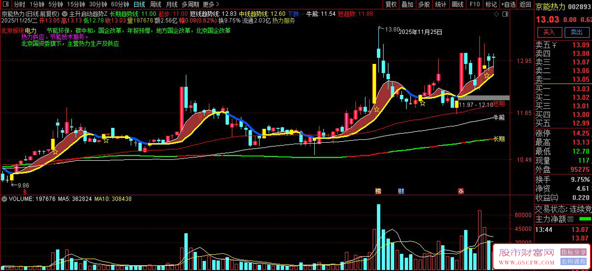 通达信〖主升启动趋势线〗结合乖离率和动量指标识别买卖点,主图源码_展示图_01