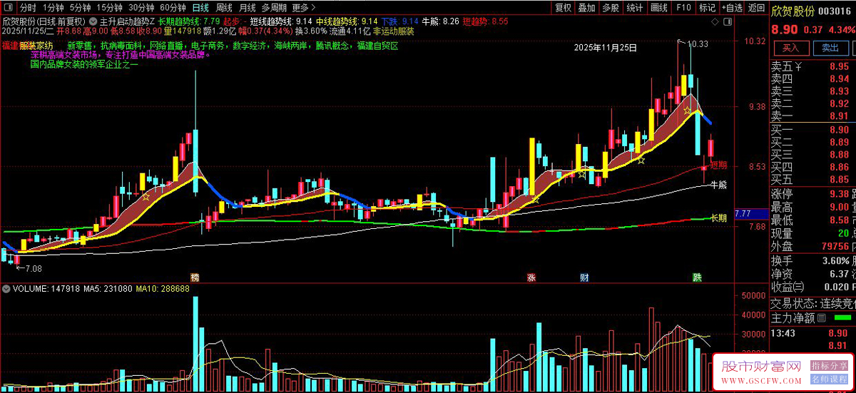 通达信〖主升启动趋势线〗结合乖离率和动量指标识别买卖点,主图源码_展示图_02