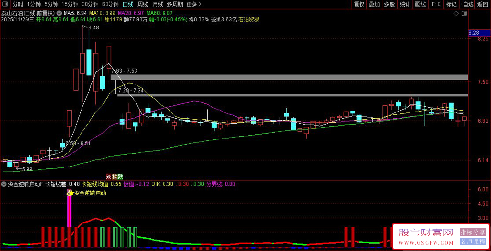 通达信〖资金逆转启动〗副图+选股指标,基于均线差值的资金逆转信号_展示图_01