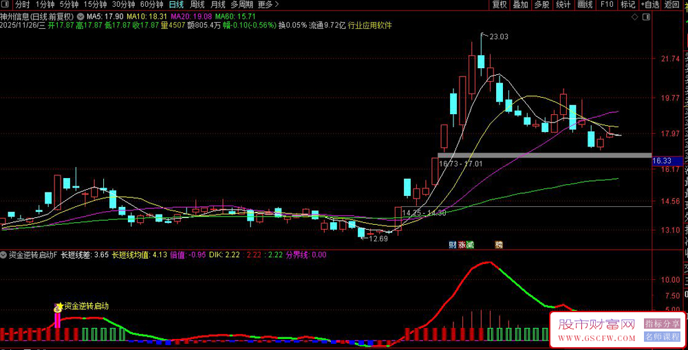通达信〖资金逆转启动〗副图+选股指标,基于均线差值的资金逆转信号_展示图_02