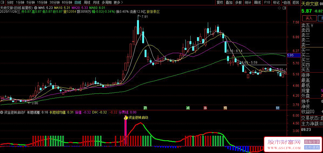 通达信〖资金逆转启动〗副图+选股指标,基于均线差值的资金逆转信号_展示图_03