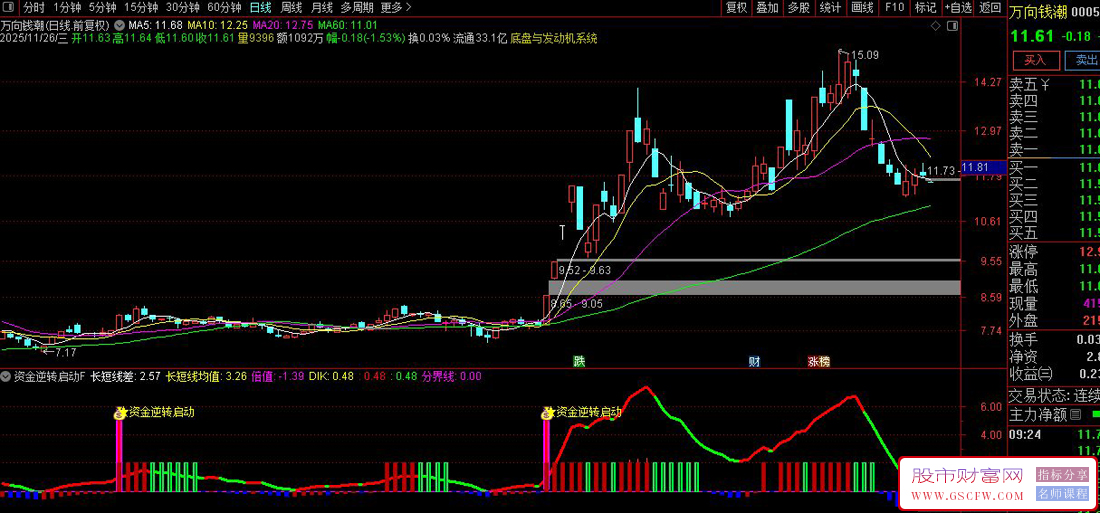 通达信〖资金逆转启动〗副图+选股指标,基于均线差值的资金逆转信号_展示图_04