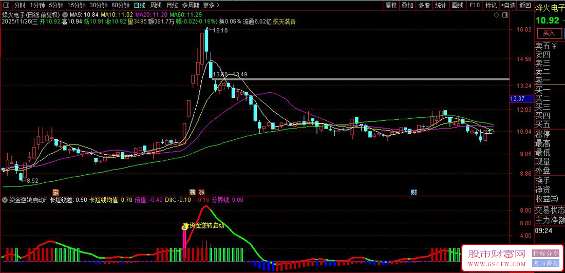 通达信〖资金逆转启动〗副图+选股指标,基于均线差值的资金逆转信号_展示图_05