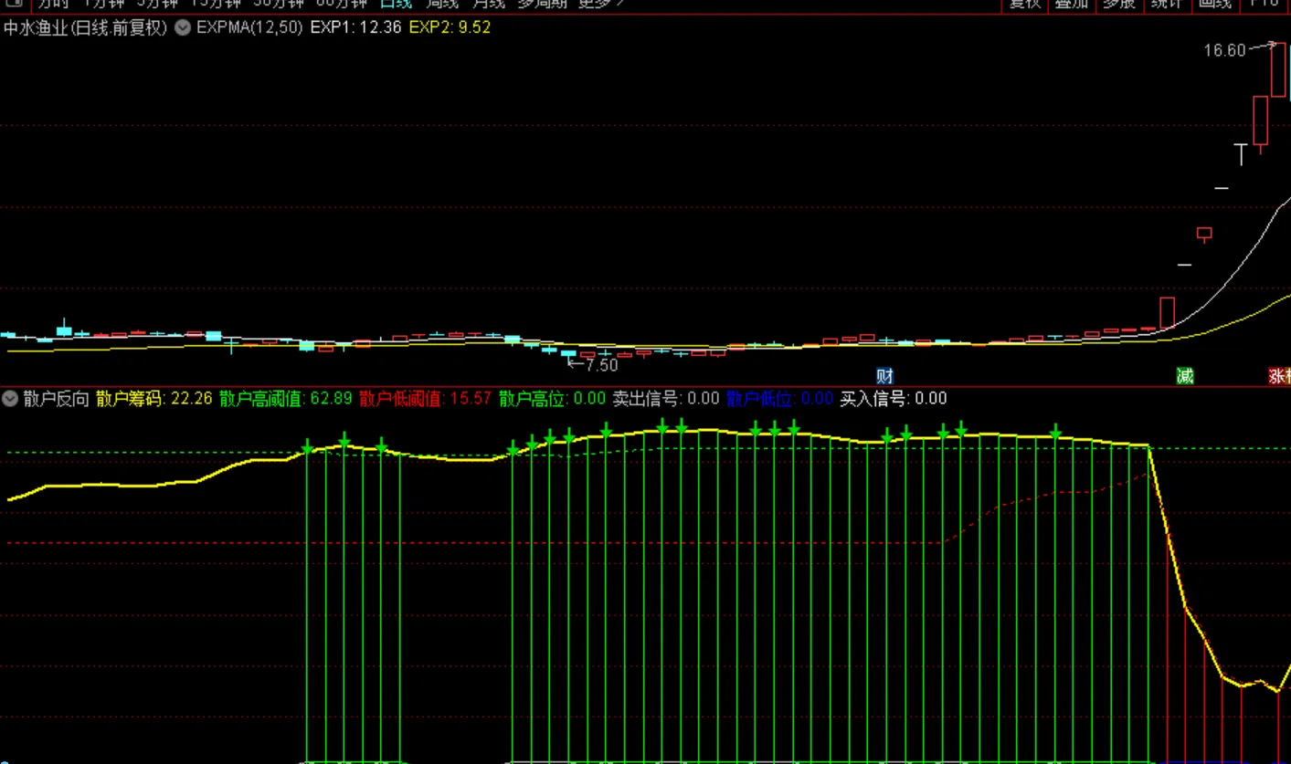 通达信【散户反向】副图指标,针对散户一卖就涨一买就跌思路无未来_展示图_03 ...