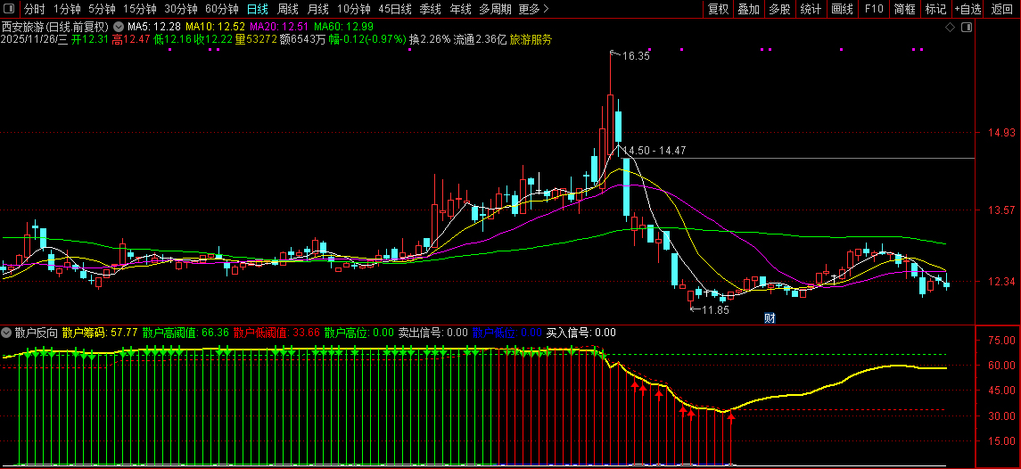 通达信【散户反向】副图指标,针对散户一卖就涨一买就跌思路无未来_展示图_04 ...