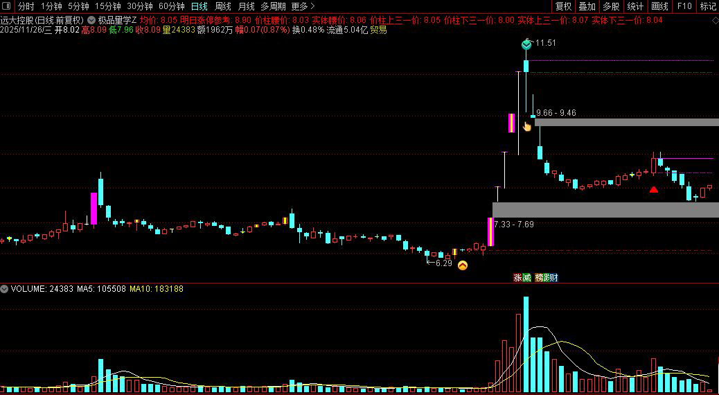 通达信〖极品量学〗模型主图指标,量价共振关键位追踪分享_展示图_04