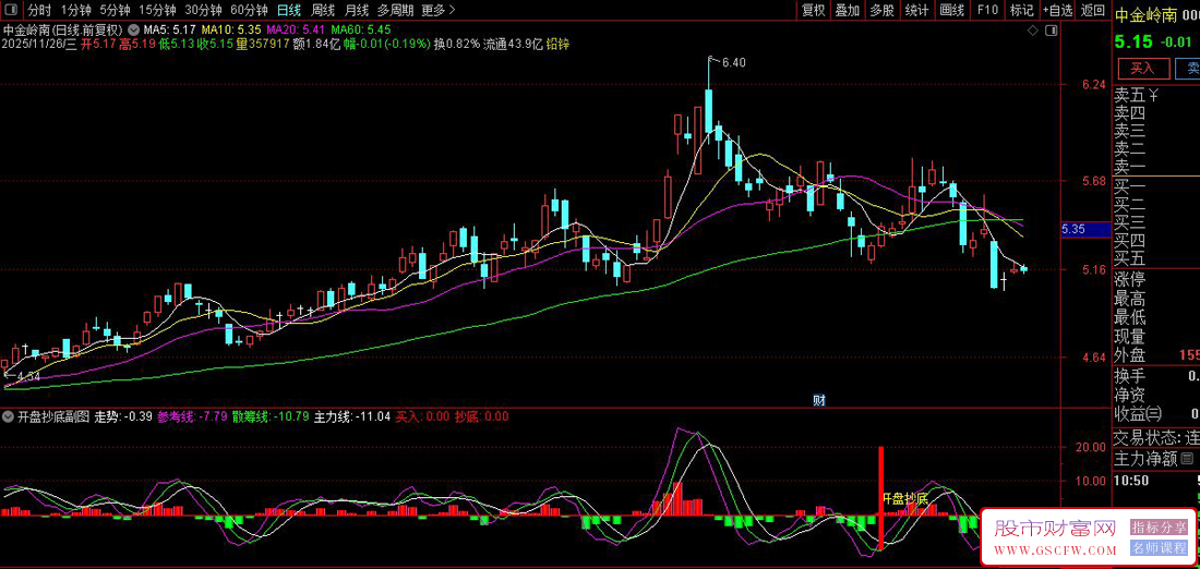 通达信〖开盘抄底〗副图+选股,跟随主力精准抄底无未来_展示图_01