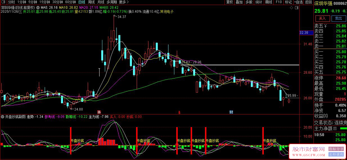 通达信〖开盘抄底〗副图+选股,跟随主力精准抄底无未来_展示图_03