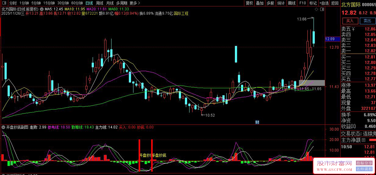 通达信〖开盘抄底〗副图+选股,跟随主力精准抄底无未来_展示图_04
