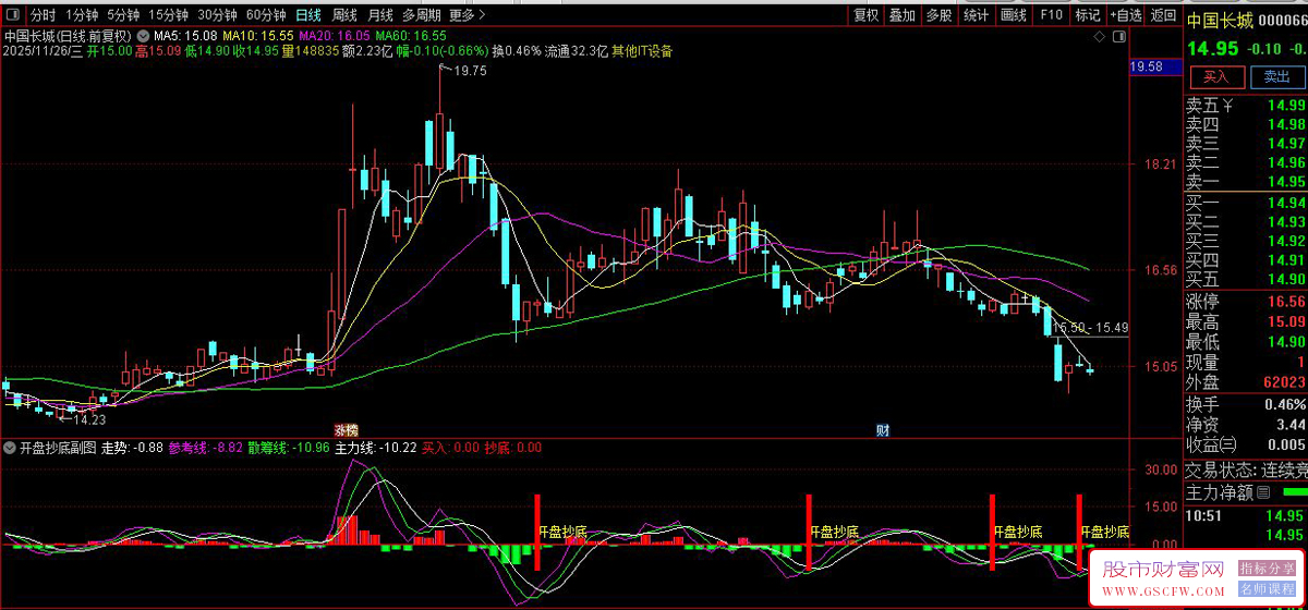 通达信〖开盘抄底〗副图+选股,跟随主力精准抄底无未来_展示图_05