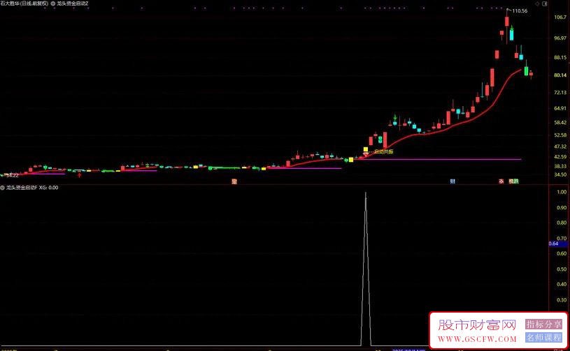 〖龙头资金启动〗主副图+选股,龙头强势形态与游资资金启动双特征的短期强势个股_展示图_06