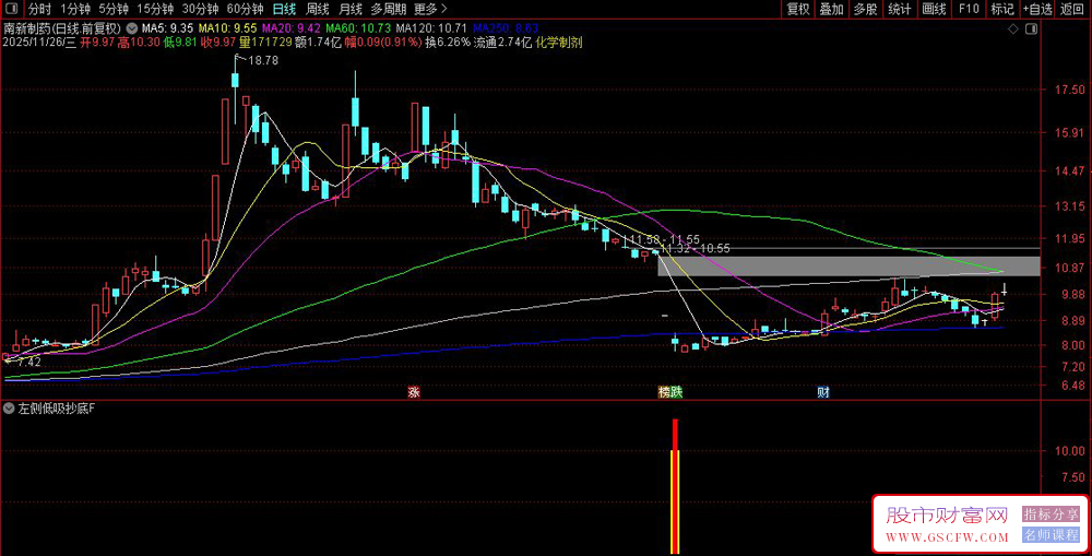 通达信〖左侧低吸抄底〗副图+选股,多维度超卖共振抄底指标_展示图_02