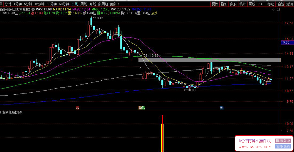 通达信〖左侧低吸抄底〗副图+选股,多维度超卖共振抄底指标_展示图_04