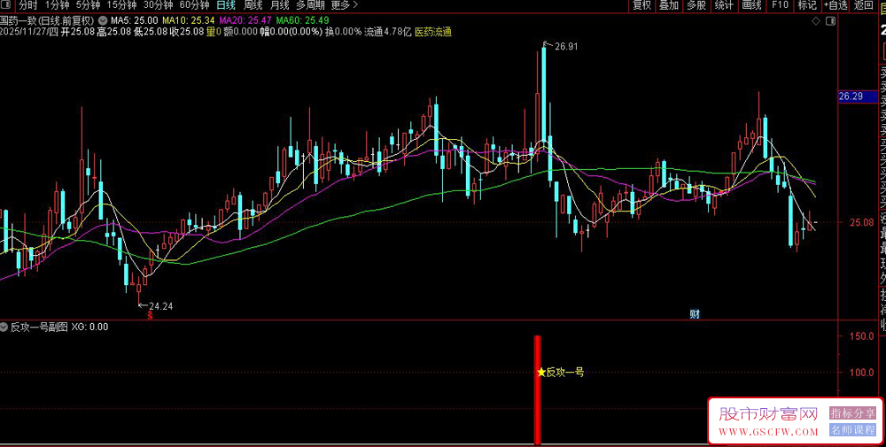 通达信〖反攻1号〗副图+选股指标,精准捕捉底部反转信号握稳趋势_展示图_02