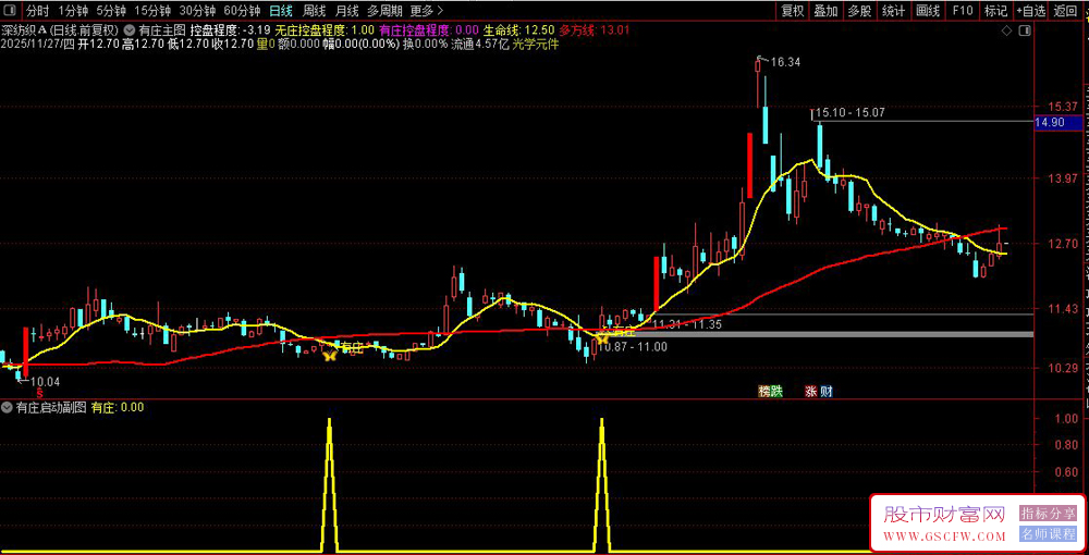 通达信〖有庄启动〗套装指标,精准捕捉主力动向,主力控盘强势股波段交易_展示图_01
