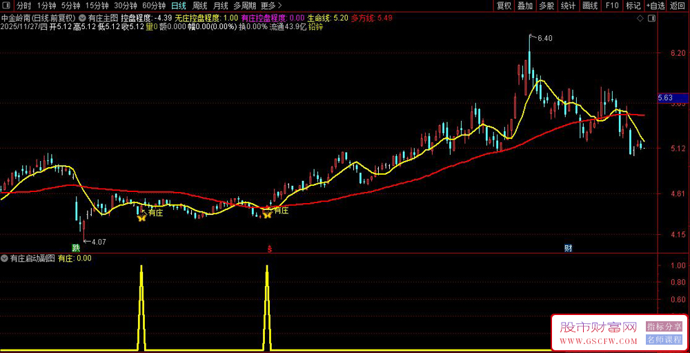 通达信〖有庄启动〗套装指标,精准捕捉主力动向,主力控盘强势股波段交易_展示图_04