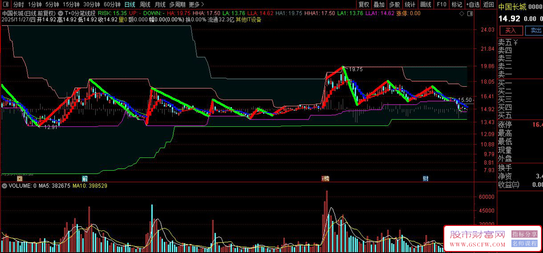一款专为短线者量身定做的强大武器——,缠中说禅分笔线段分时T+0指标_展示图_04