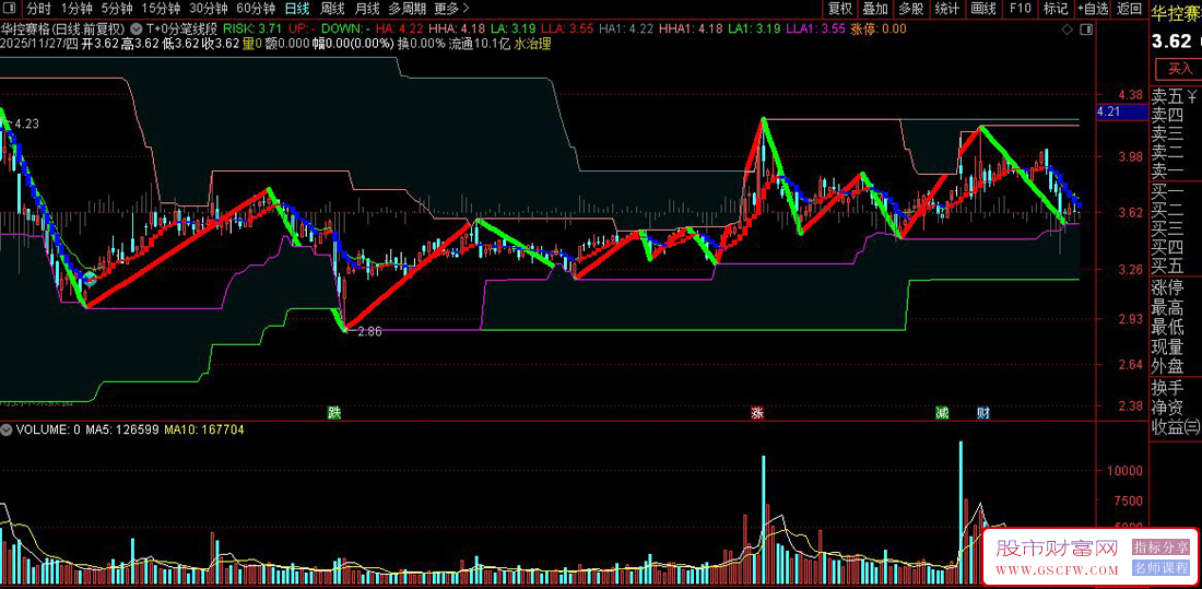 一款专为短线者量身定做的强大武器——,缠中说禅分笔线段分时T+0指标_展示图_05