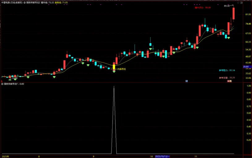 通达信【强势突破寻龙】长阳突破+异常放量+多周期协同,主副图+选股_展示图_04 ... ...