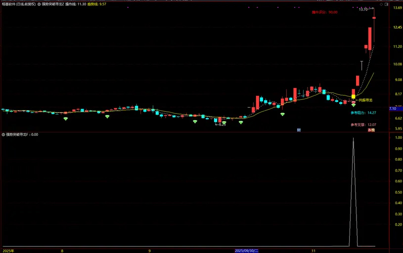 通达信【强势突破寻龙】长阳突破+异常放量+多周期协同,主副图+选股_展示图_05 ... ...