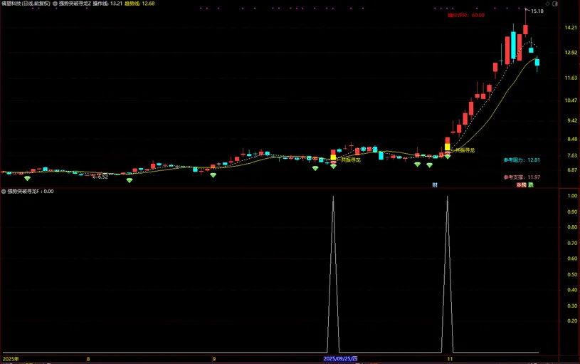 通达信【强势突破寻龙】长阳突破+异常放量+多周期协同,主副图+选股_展示图_08 ... ...