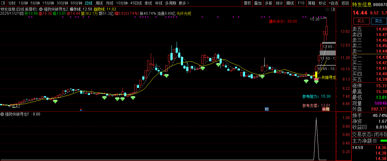 通达信【强势突破寻龙】长阳突破+异常放量+多周期协同,主副图+选股_展示图_10 ... ...