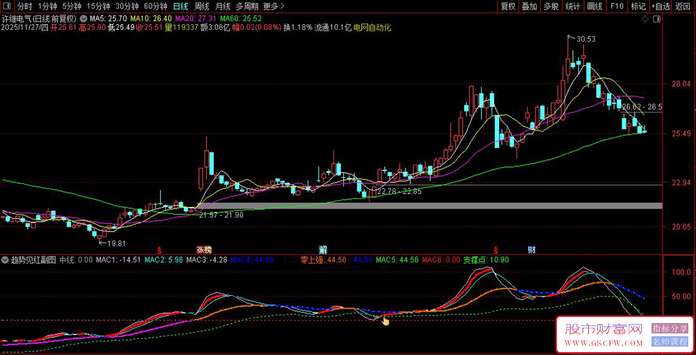 通达信〖趋势见红〗副图+选股指标,趋势反转精准捕捉_展示图_01