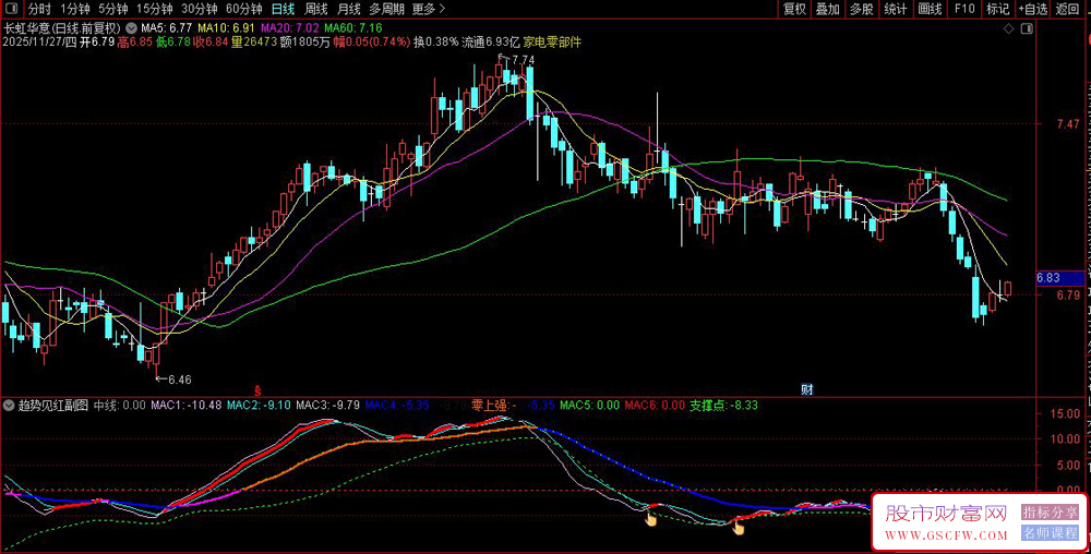 通达信〖趋势见红〗副图+选股指标,趋势反转精准捕捉_展示图_04