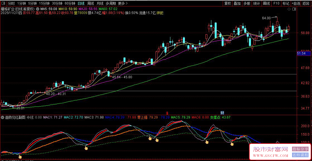通达信〖趋势见红〗副图+选股指标,趋势反转精准捕捉_展示图_05