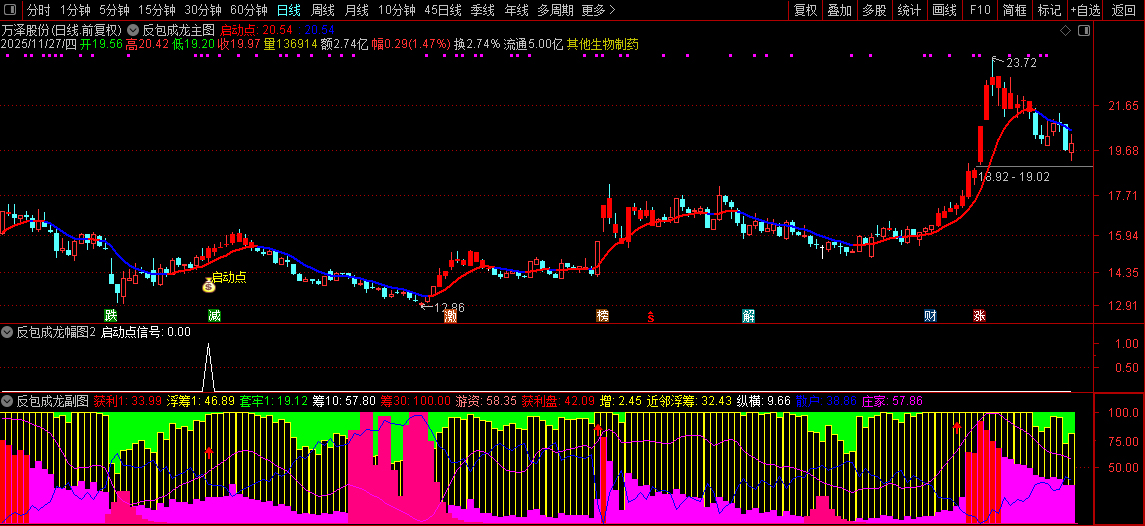 【反包成龙】筹码高度集中+主力游资合力共振,中期强趋势下的高确定性启动,套装源码_展示图_05 ... ...