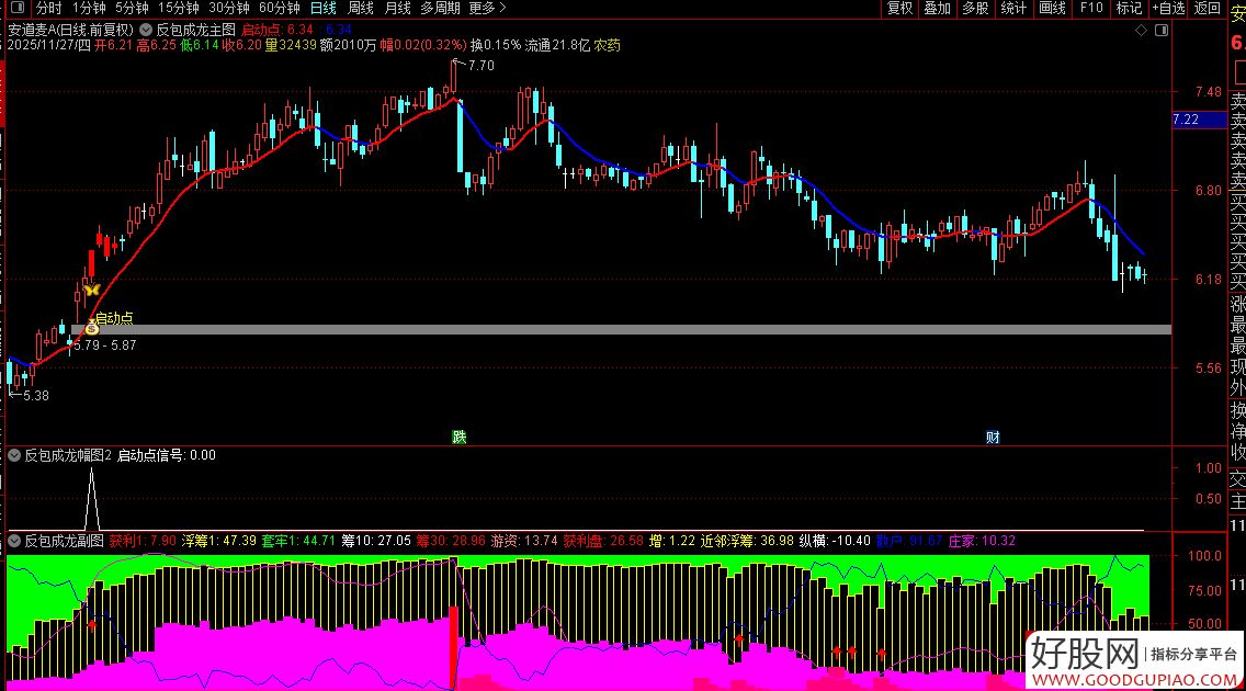 【反包成龙】筹码高度集中+主力游资合力共振,中期强趋势下的高确定性启动,套装源码_展示图_07 ... ...