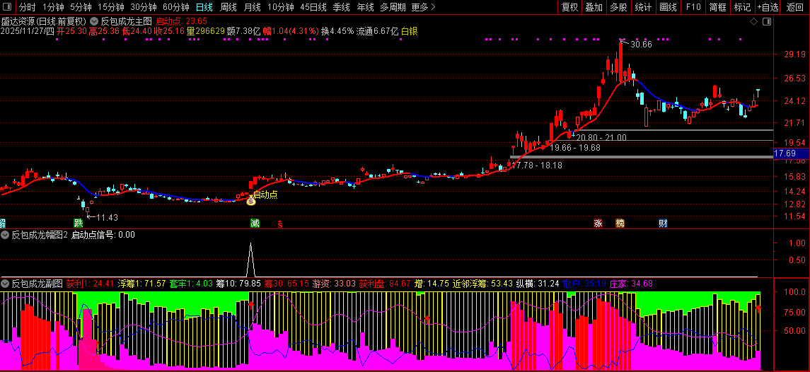 【反包成龙】筹码高度集中+主力游资合力共振,中期强趋势下的高确定性启动,套装源码_展示图_12 ... ...