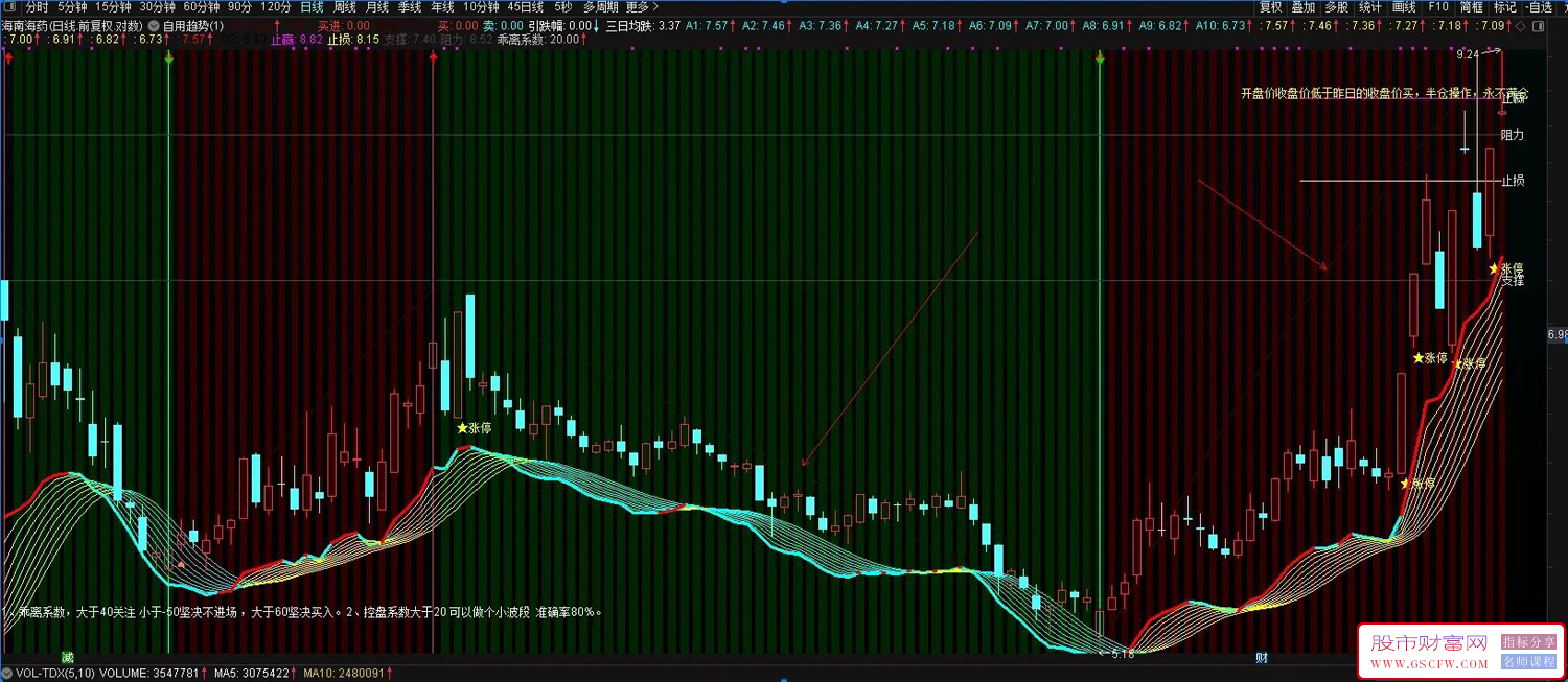 通达信〖趋势主图〗一目了然,辅助看盘绝佳工具,指标源码_展示图_03