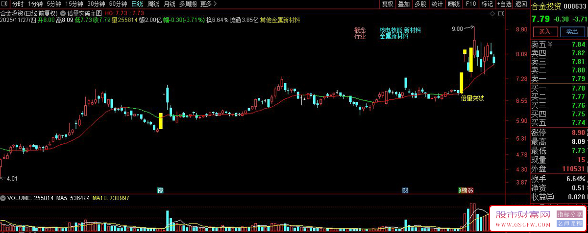 通达信〖倍量突破〗识别股价突破前期高点的买入机会,主图+选股_展示图_05
