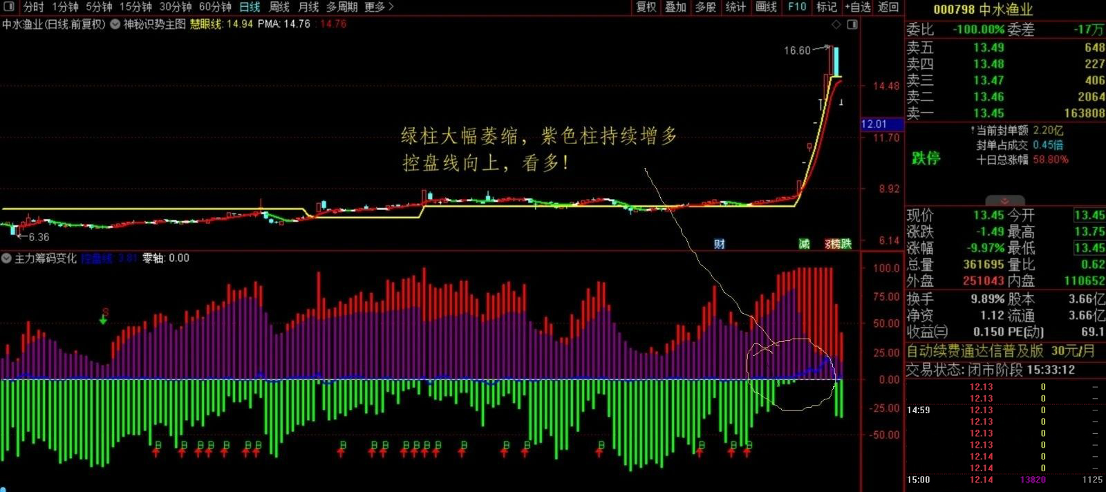 通达信【主力筹码变化】看清主力持有筹码的变化,实用性副图_展示图_01