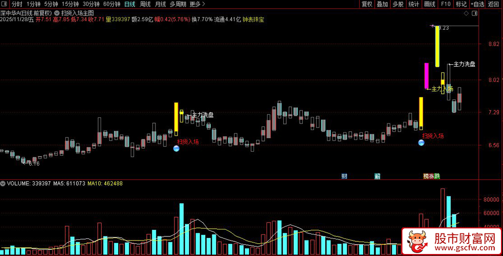 通达信〖主力扫货入场〗主图+选股指标,短期中期转强_展示图_01