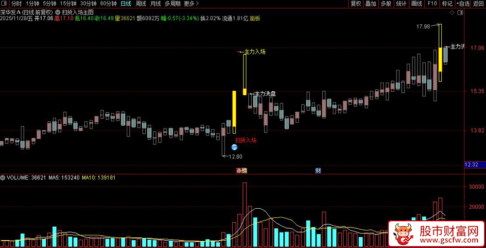通达信〖主力扫货入场〗主图+选股指标,短期中期转强_展示图_02