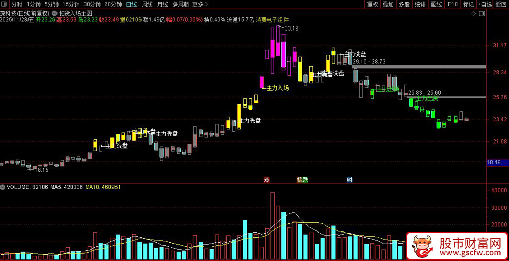 通达信〖主力扫货入场〗主图+选股指标,短期中期转强_展示图_03