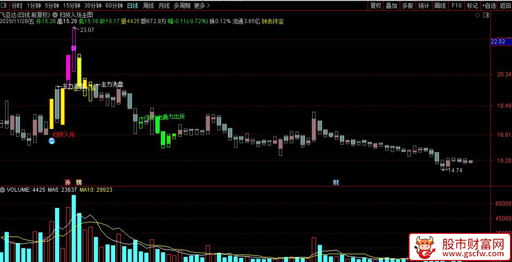 通达信〖主力扫货入场〗主图+选股指标,短期中期转强_展示图_04